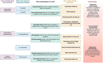 Five Questions to Understand Epistemology and Its Influence on Integrative Marine Research